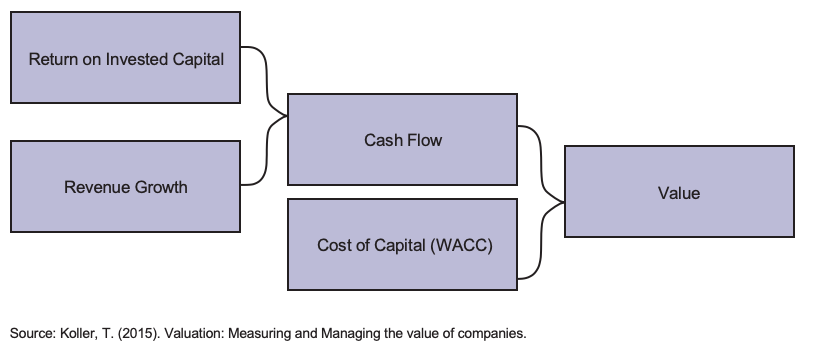 Webshopwaarde - McKinsey model